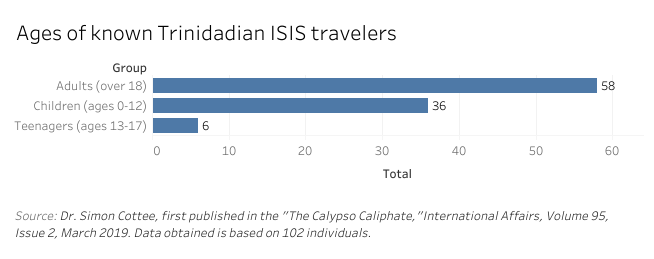 Bar chart of ages of known Trinidadian ISIS travelers