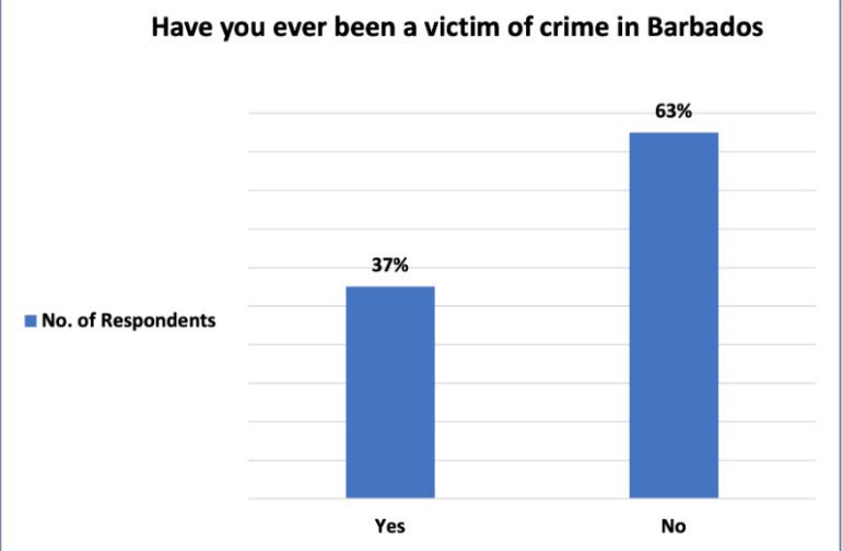 In a survey designed and administered by the Criminal Justice Research and Planning Unit (CJRPU) as part of its ongoing research into community safety in Barbados, 37 percent of respondents said they were victims of crime. The report was released July 5, 2025. Image provided